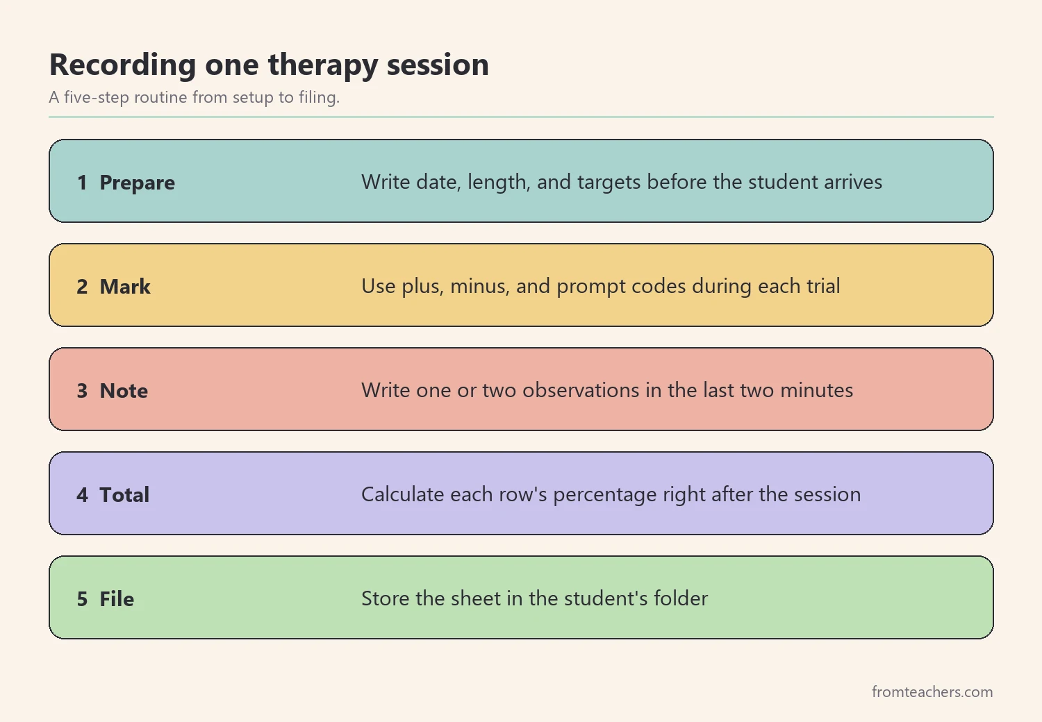 Five steps for recording a therapy session: prepare, mark, note, total, and file