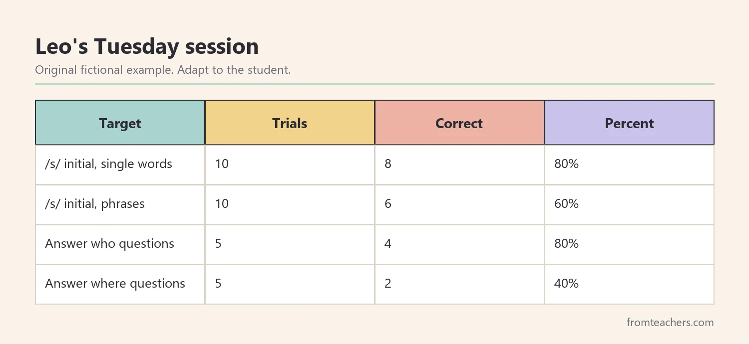 Table of one fictional therapy session showing trials, correct responses, and percentages for four targets