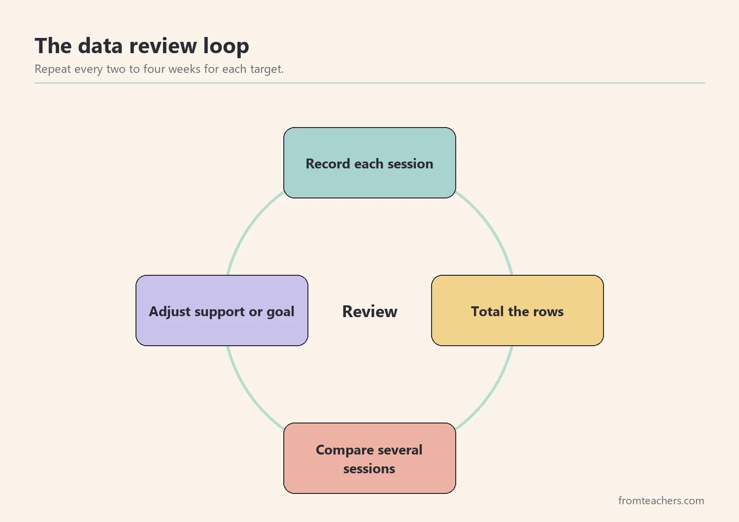 Review loop for therapy data: record, total, compare, and adjust