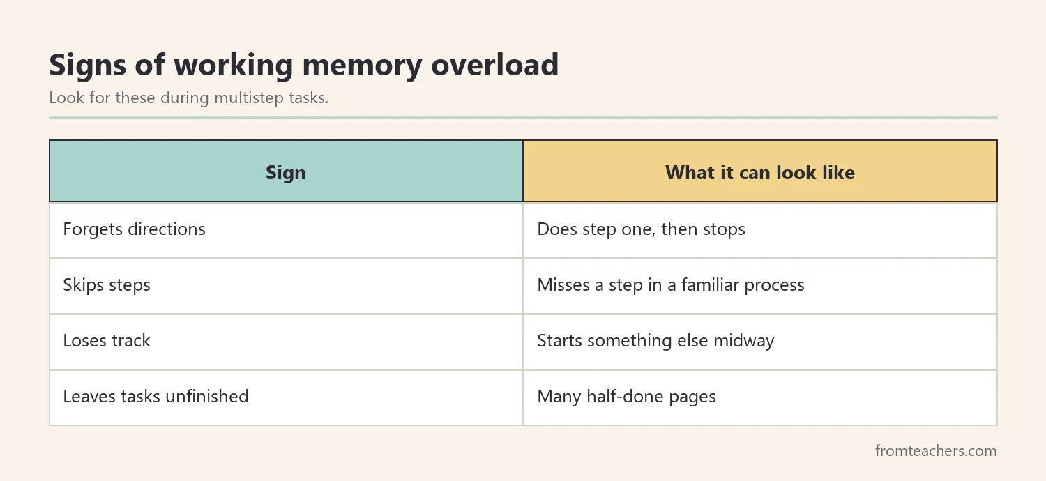 Table matching common working memory signs to what they might look like in class