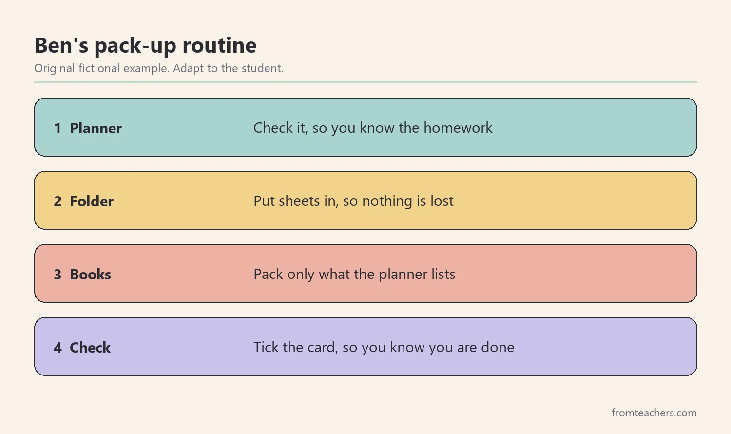 Four numbered steps of a fictional end-of-day pack-up routine, each with its purpose