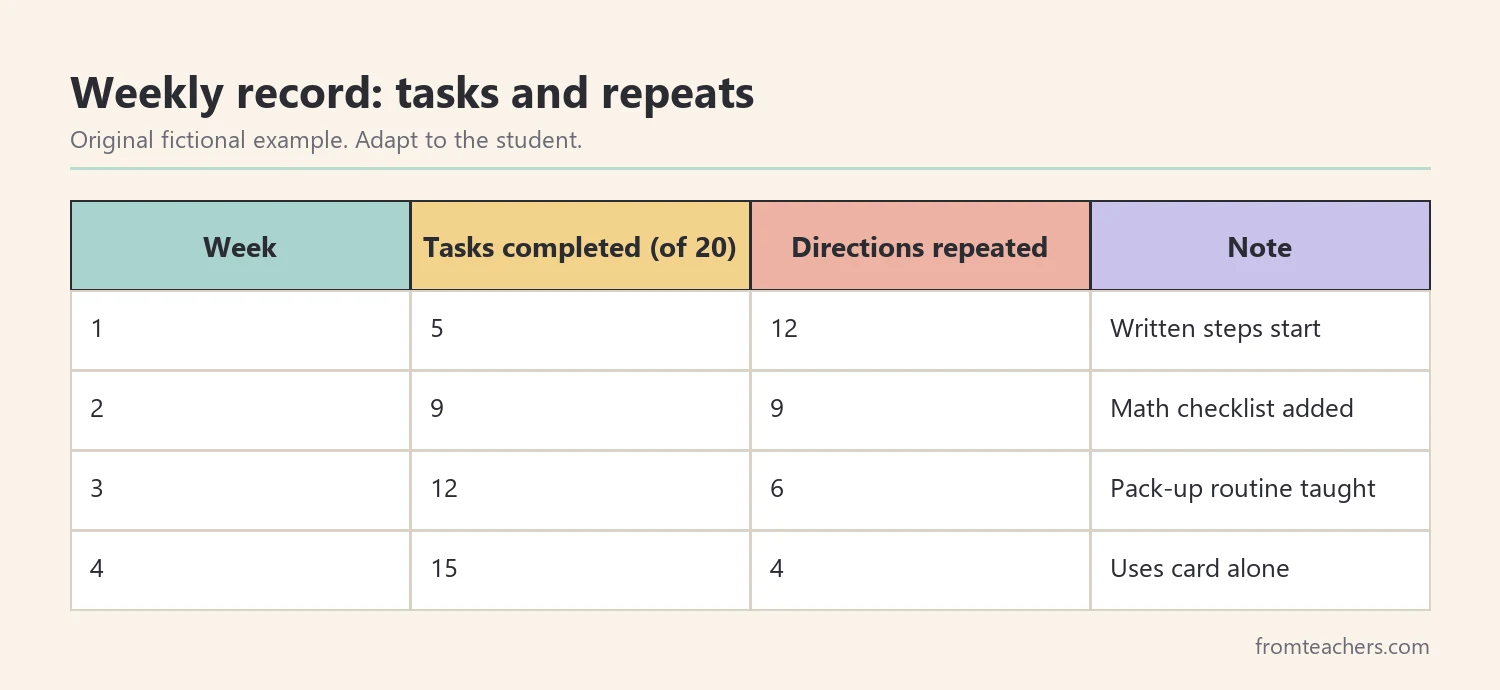 Table of four weeks of fictional data showing tasks completed and times directions were repeated