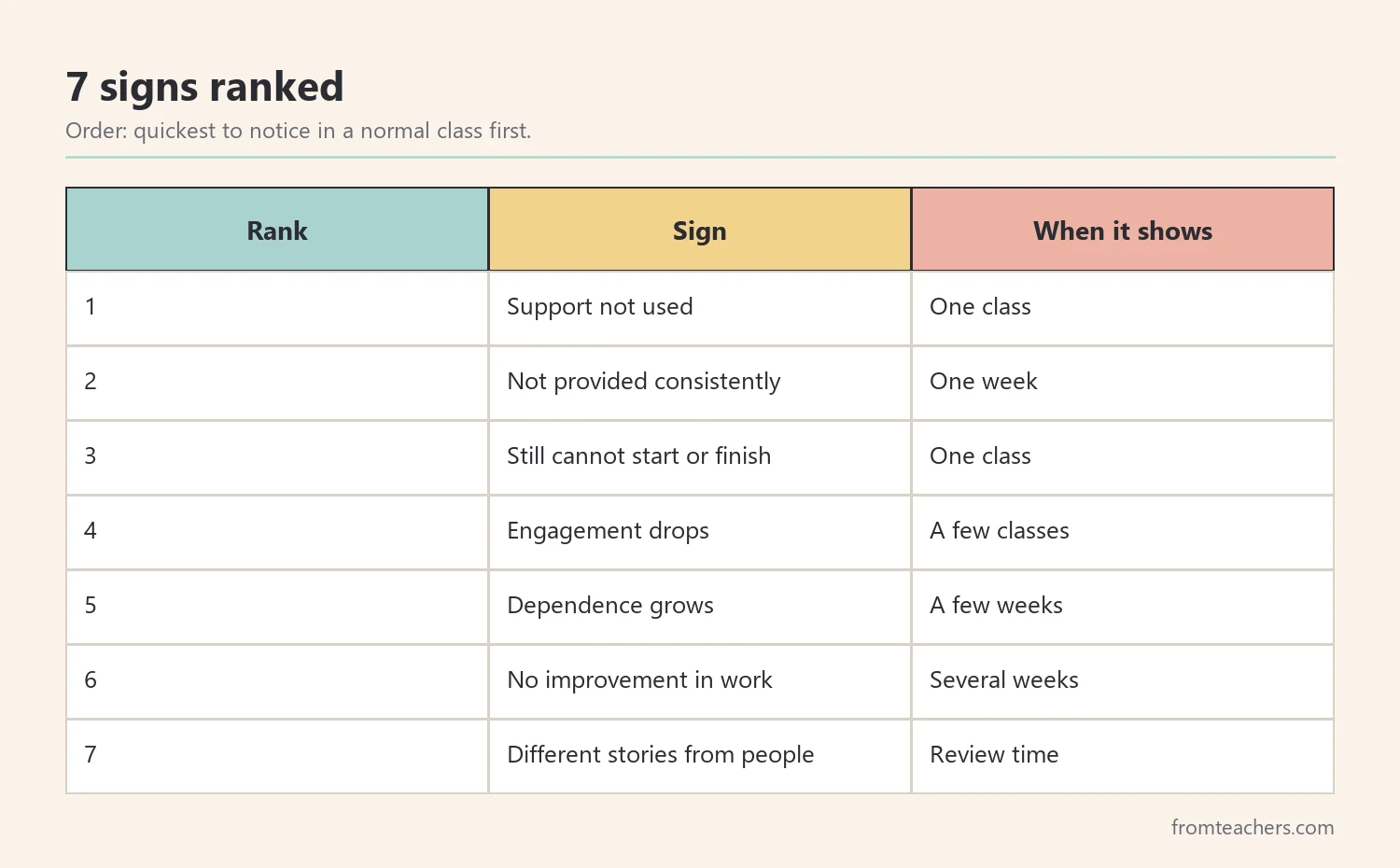 Ranking table of seven signs an accommodation is not working with when each sign shows