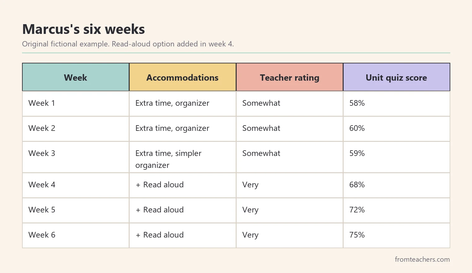 Data table of a fictional student's accommodations, teacher ratings and quiz scores over six weeks