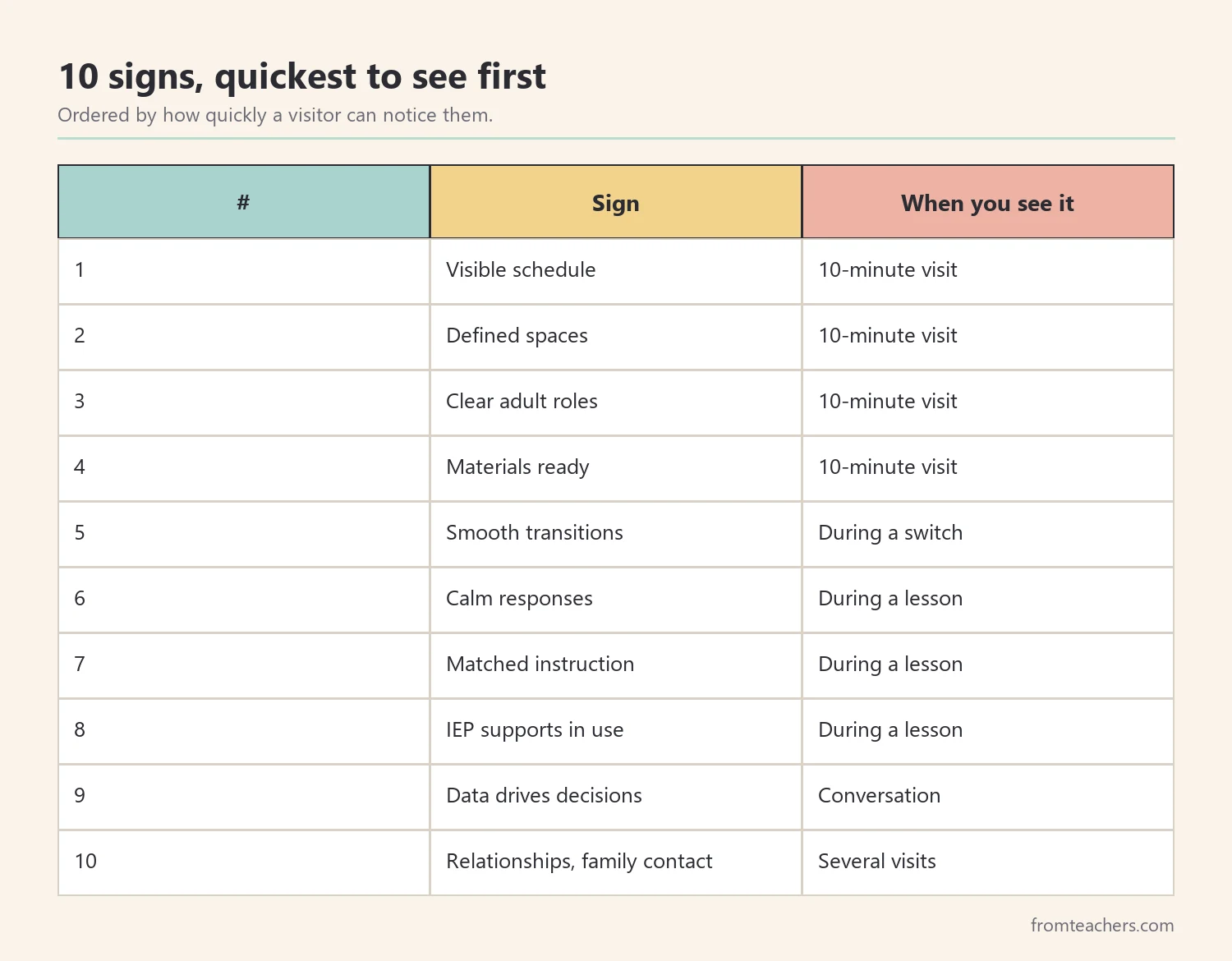 Table of ten signs of a well-run classroom ordered from quickest to see in a walkthrough