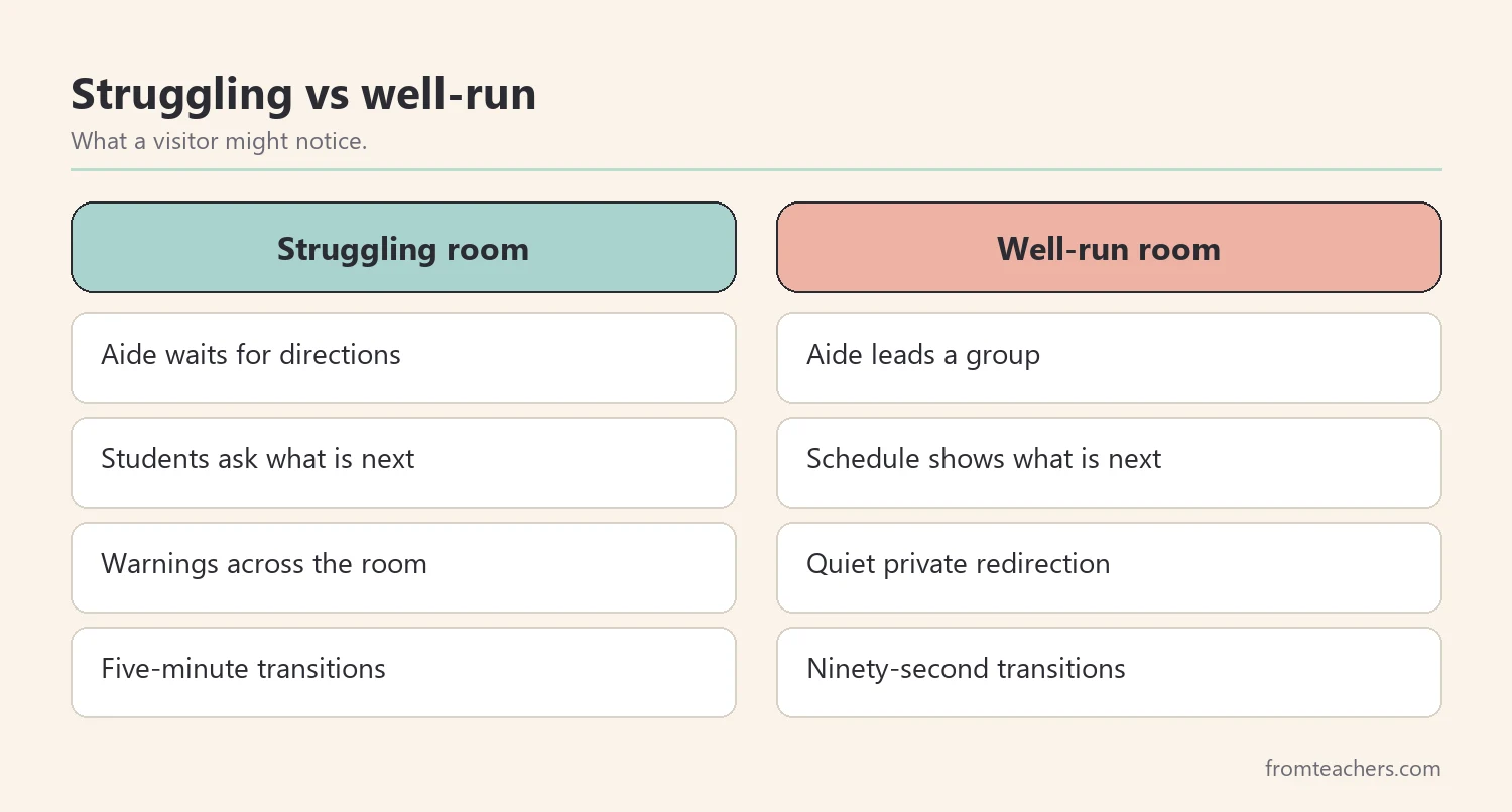 Comparison of a struggling special education classroom versus a well-run classroom