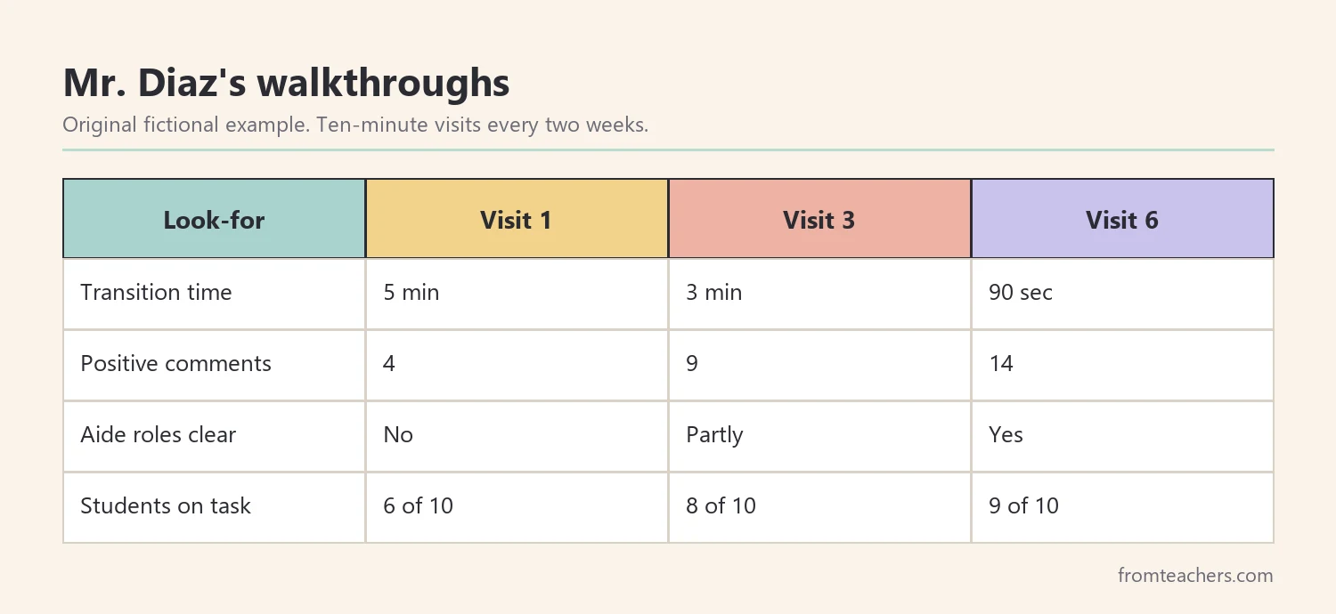 Data table of fictional walkthrough notes in a special education classroom over six visits
