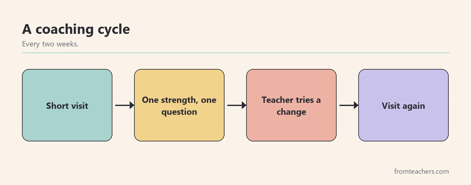 Flow of four boxes showing short visit, one strength and one question, teacher tries a change and visit again