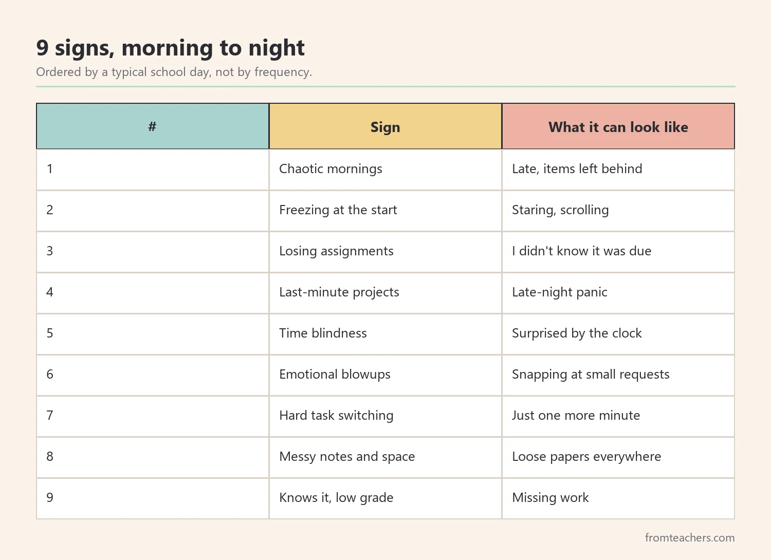 Table of nine signs of executive dysfunction in teens in school day order with what each can look like