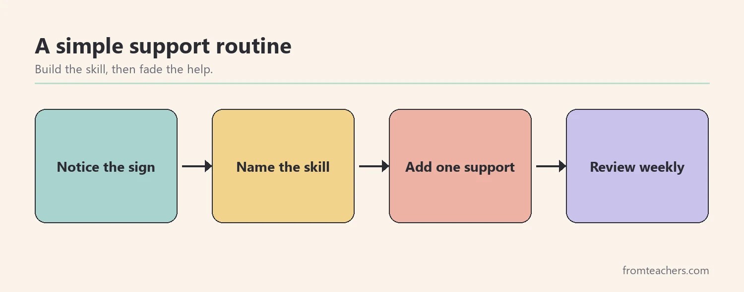 Flow of four boxes showing notice the sign, name the skill, add one support and review weekly
