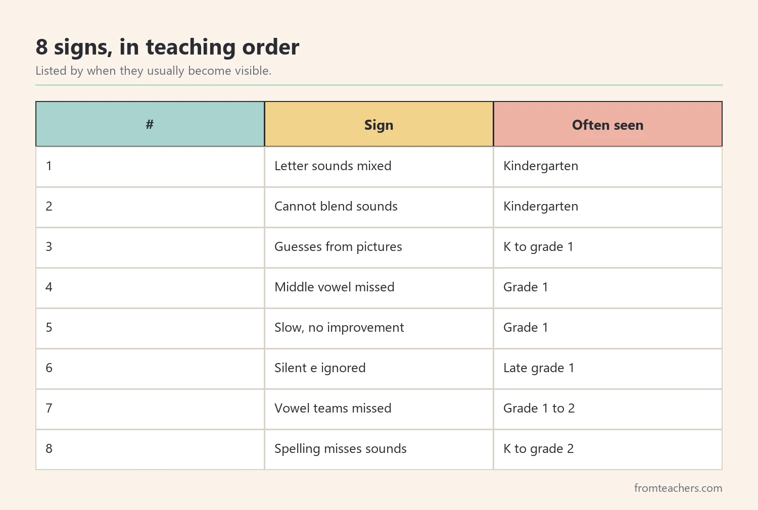 Table of eight signs of phonics difficulty listed in teaching order with the grade they are often seen