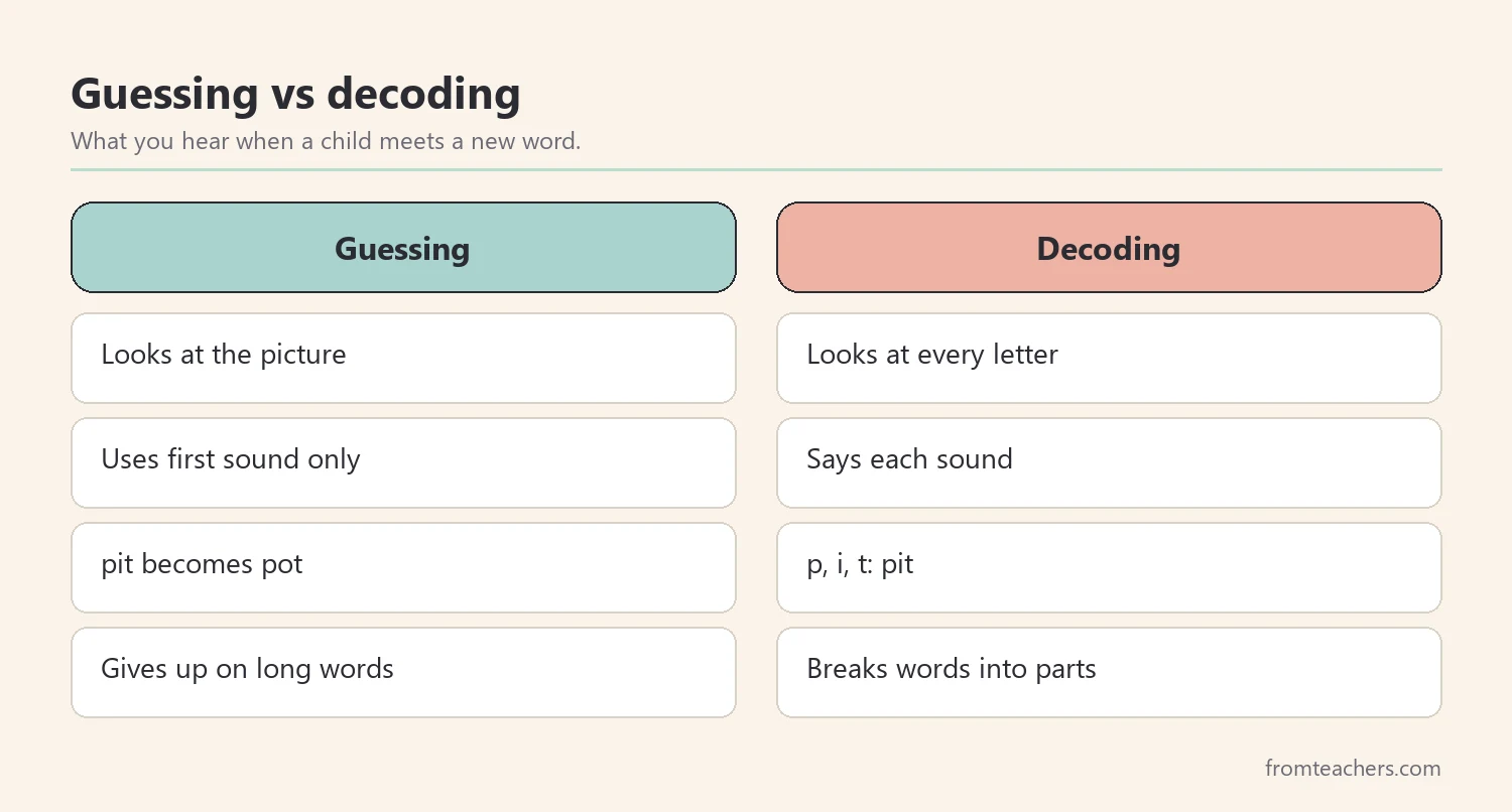 Comparison of guessing versus decoding when a young child reads a new word