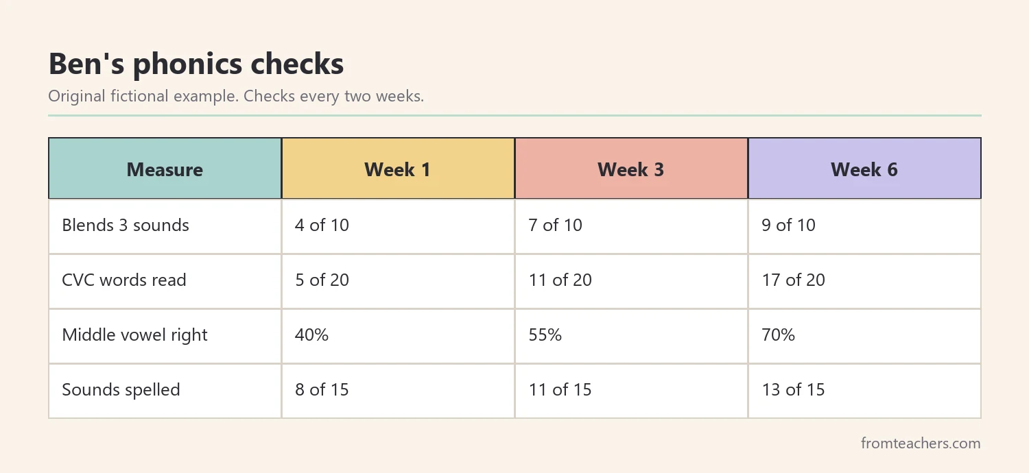 Data table of a fictional first grader's phonics checks over six weeks
