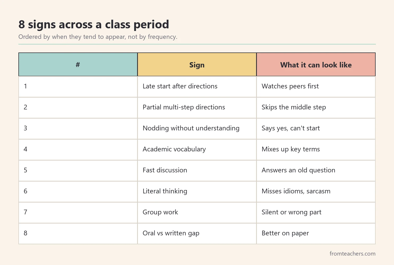 Table of eight signs of receptive language difficulties in middle school in class period order with what each can look like