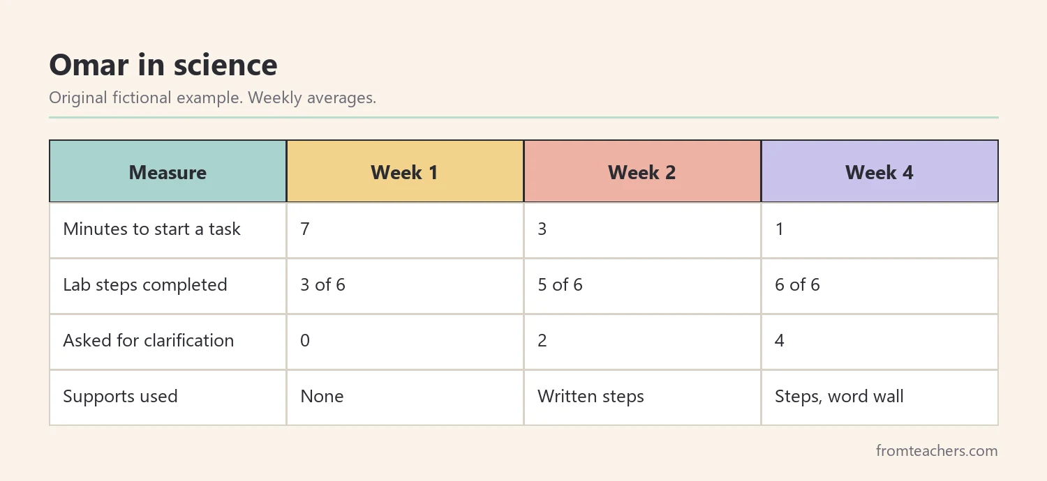 Data table of a fictional seventh grader's minutes to start tasks and steps completed before and after classroom supports