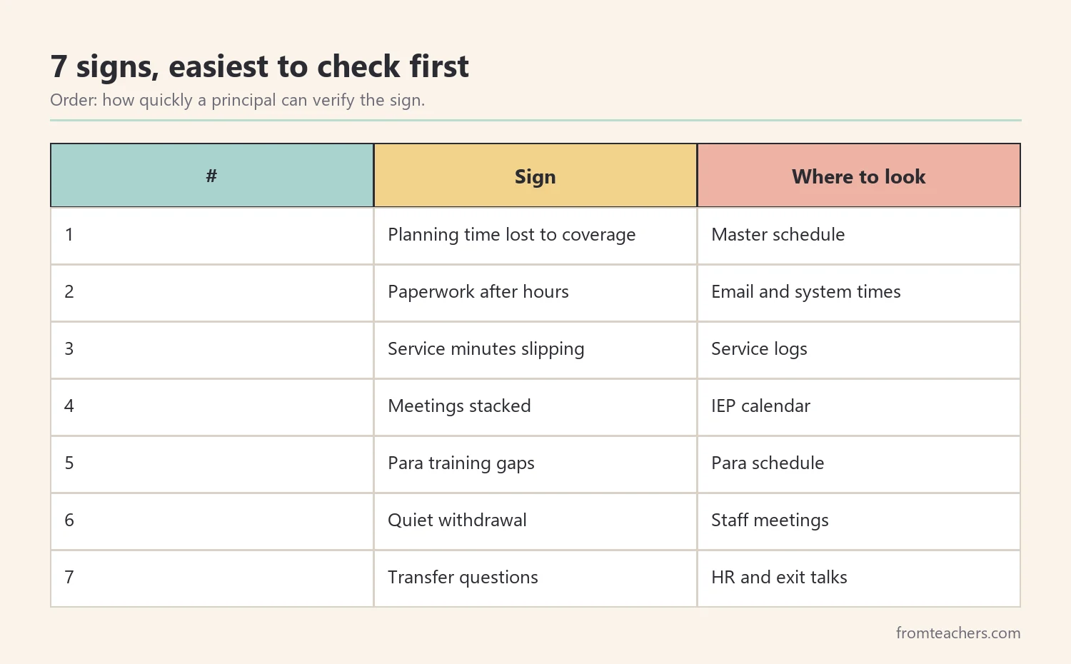 Ranking table of seven signs of special education teacher overload ordered by how easy they are to check