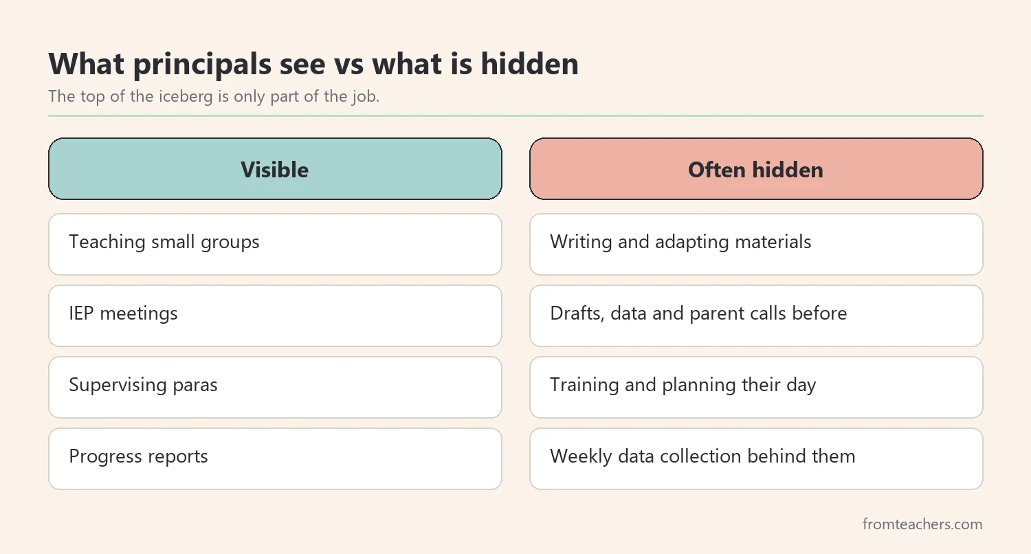 Comparison of visible special education tasks and the hidden work behind them