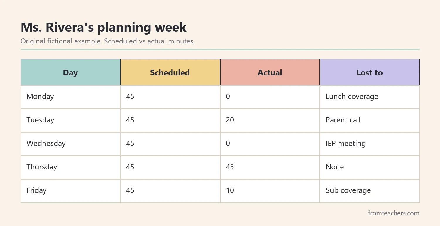 Data table of a fictional special education teacher's scheduled and actual planning minutes for one week