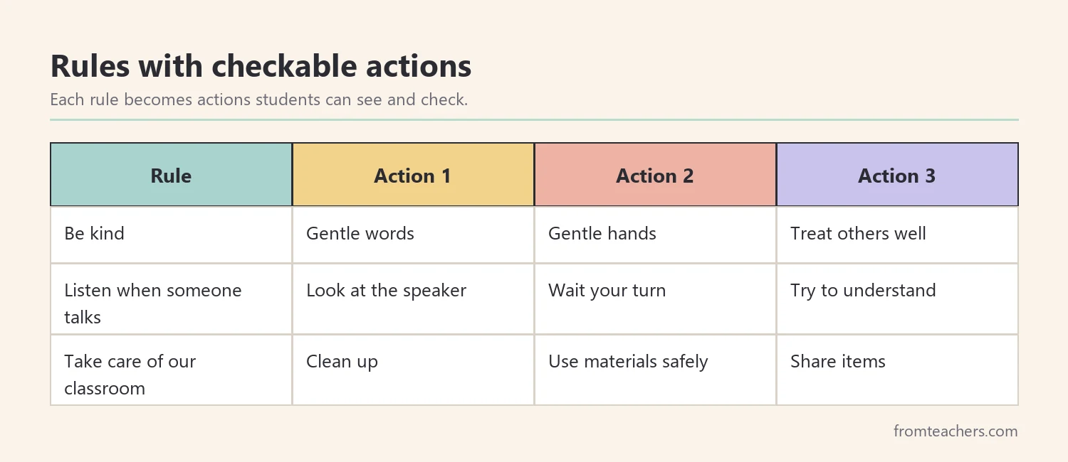 Table of three classroom rules each broken into three checkable actions