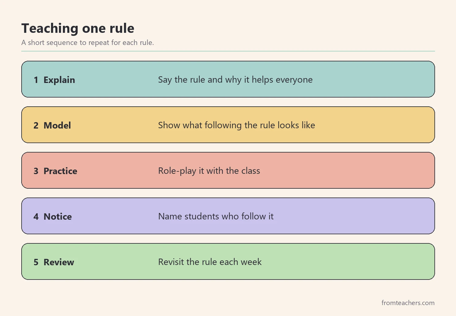 Five steps for teaching one classroom rule: explain, model, practice, notice, review