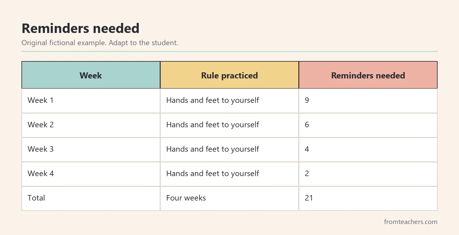 Table of a fictional student's weekly reminders for one rule falling from 9 to 2
