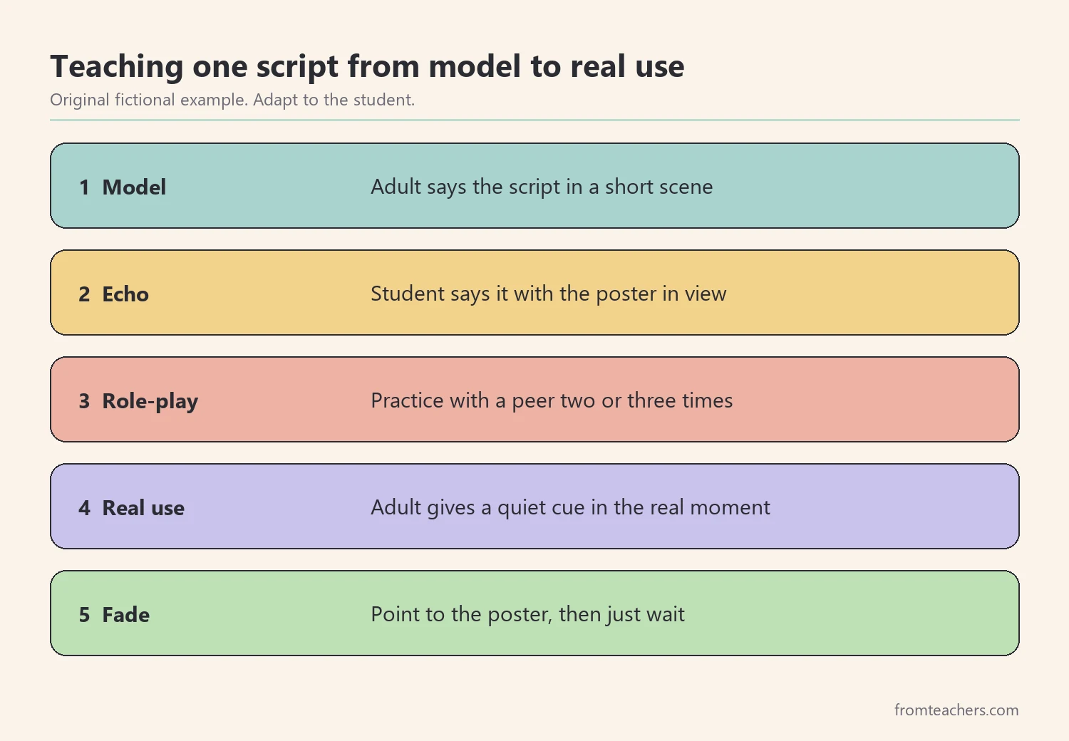 Five numbered steps for teaching one social script: model, echo, role-play, real use, and fade