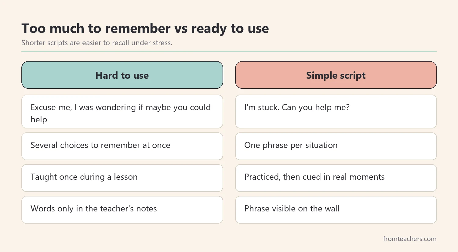 Comparison of a long, hard-to-use request with a short visible script that is practiced and cued in real moments