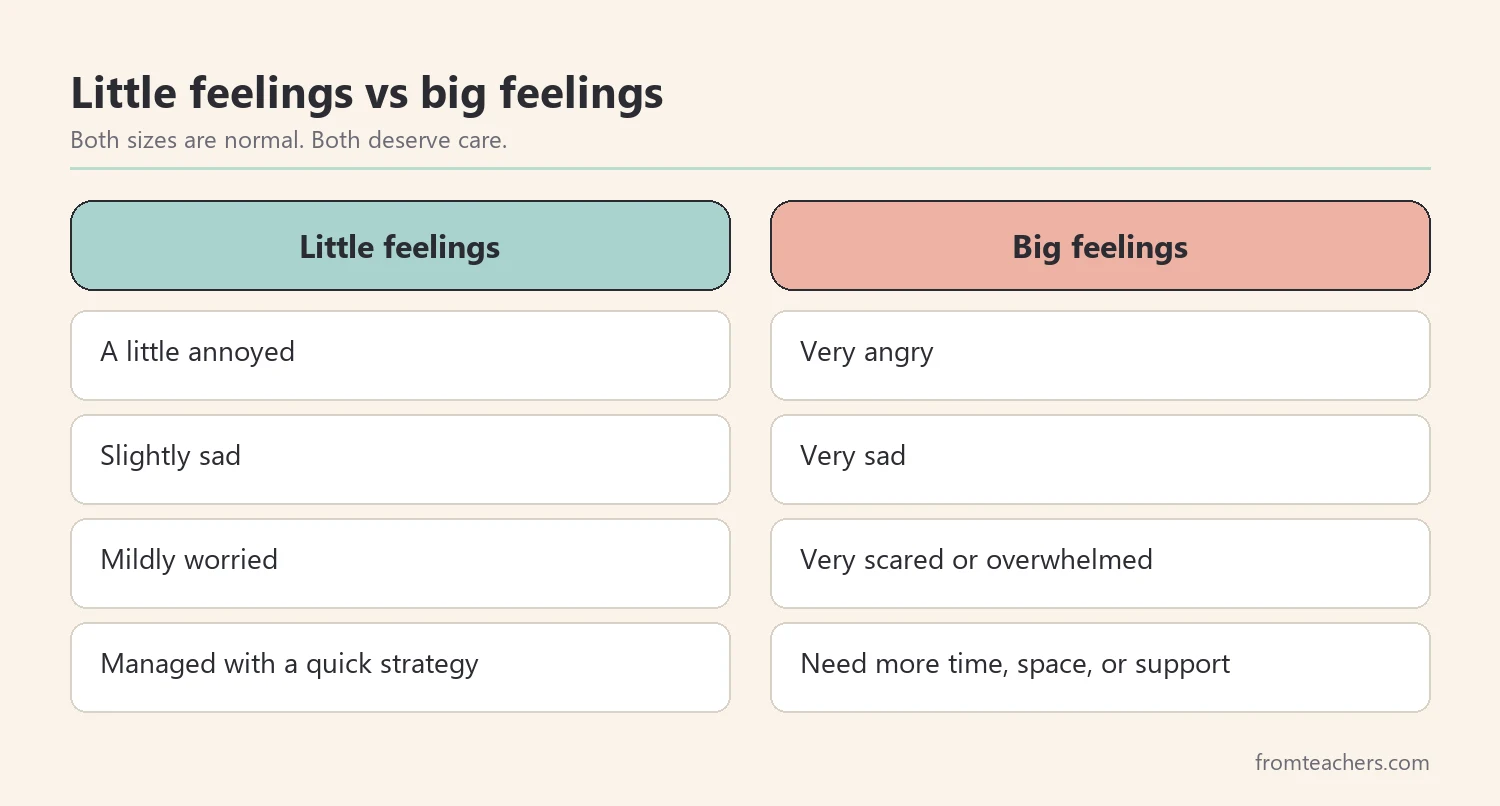 Comparison of little feelings and big feelings with examples and the support each needs