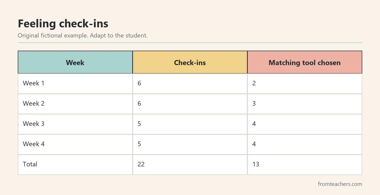 Table of a fictional student's feeling check-ins over four weeks