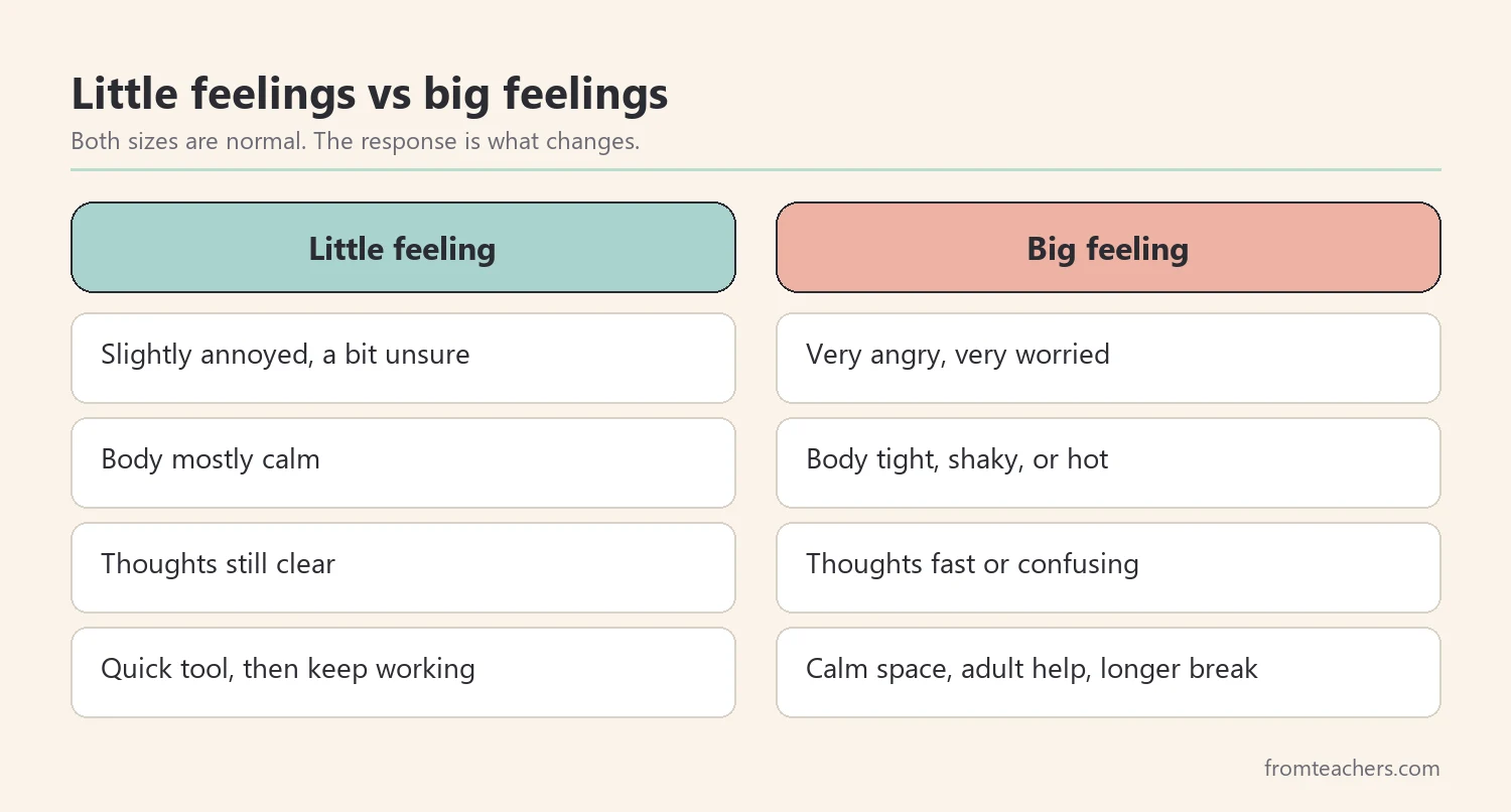 Comparison of little feelings and big feelings by example, body state, thinking, and the kind of response that fits