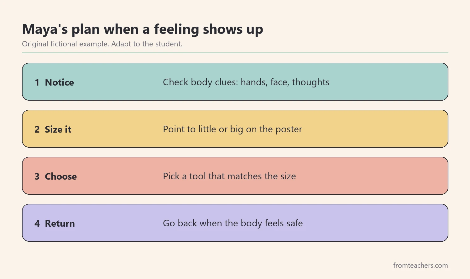 Four numbered steps of a fictional student's feelings plan: notice body clues, size the feeling, choose a matching tool, and return when safe