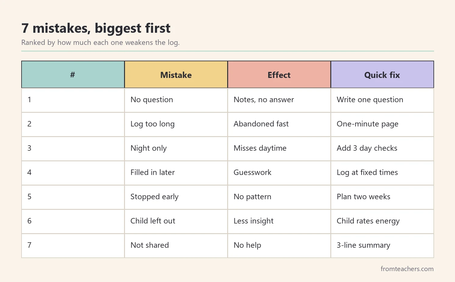 Ranking table of seven sleep log for kids mistakes ordered by how much they reduce the value of the log