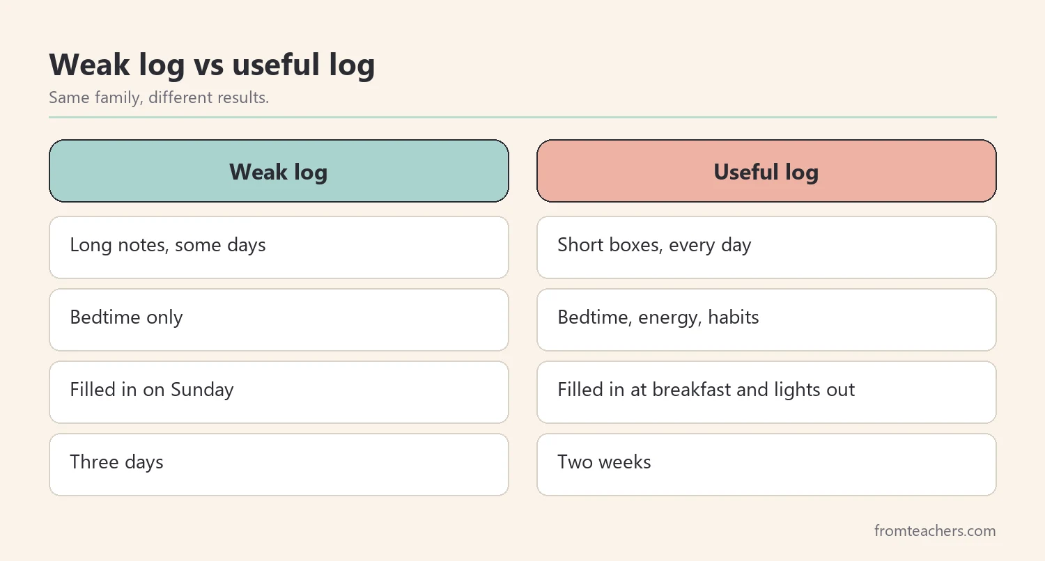 Comparison of a weak sleep log versus a useful sleep log for kids