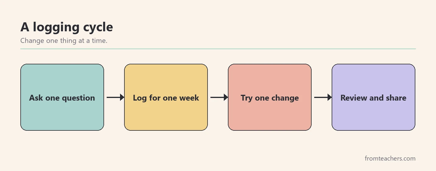 Flow of four boxes showing ask a question, log for a week, try one change and review