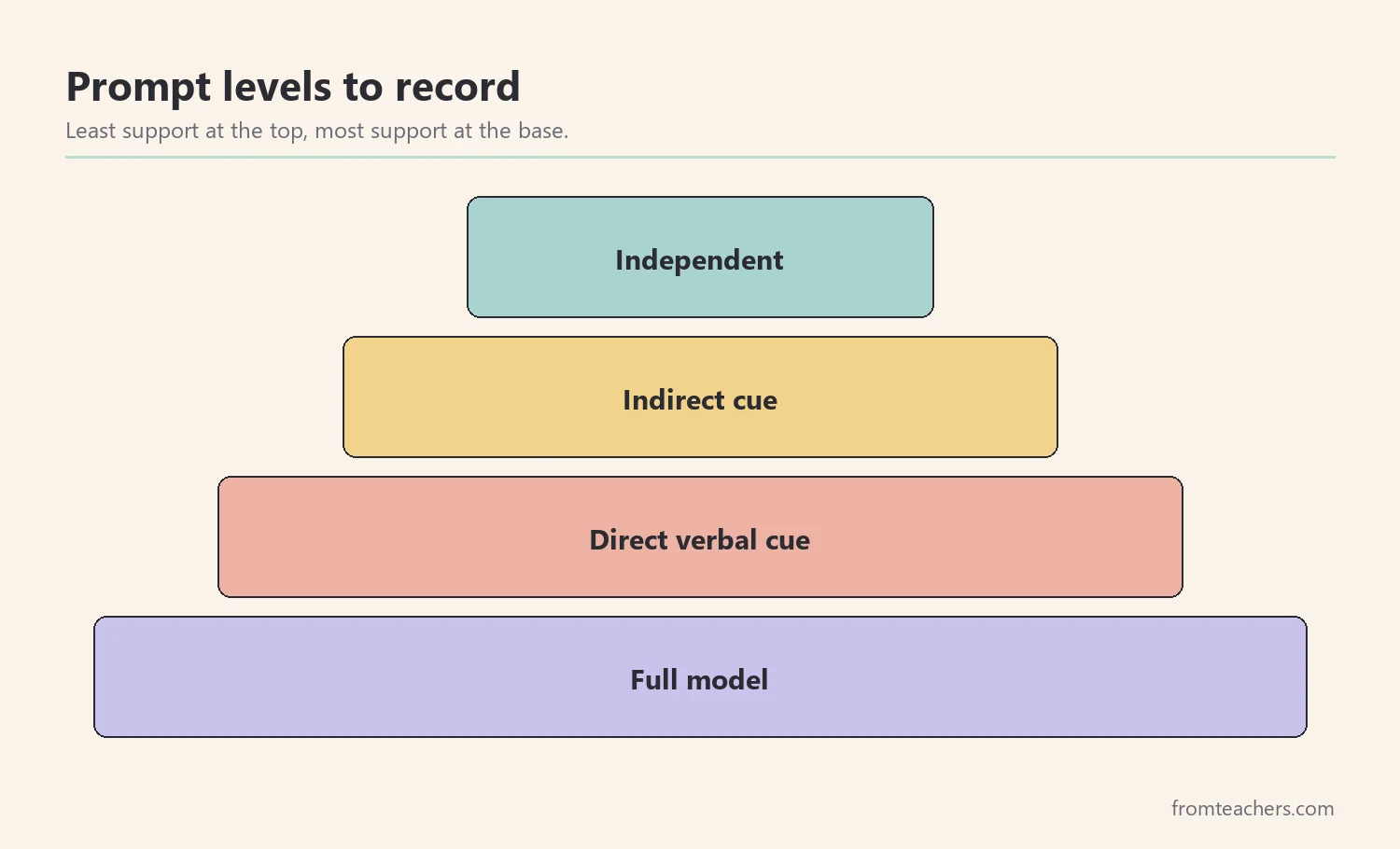 Pyramid of prompt levels from full model at the wide base to independent at the narrow top