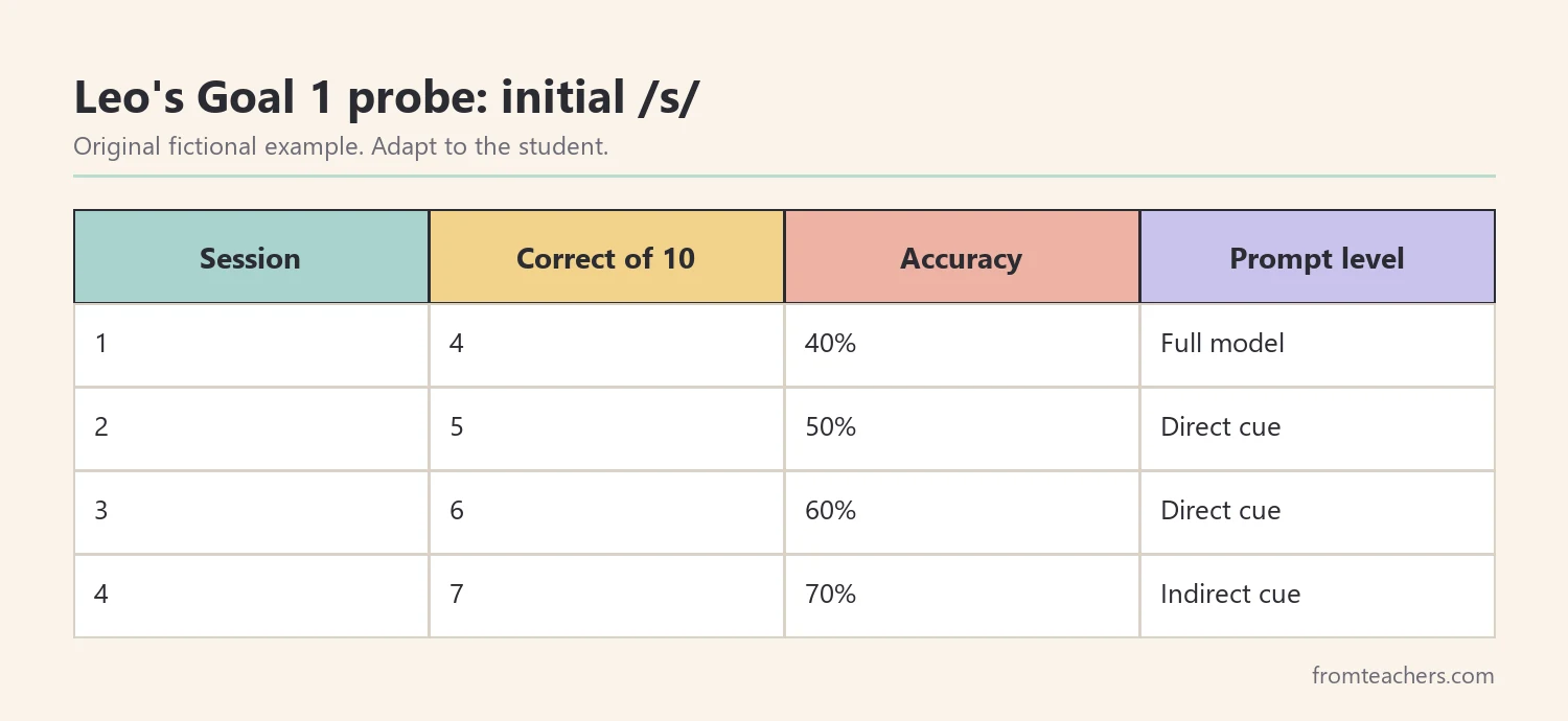 Table of four fictional sessions showing correct trials out of ten, percent accuracy, and prompt level for an initial s goal