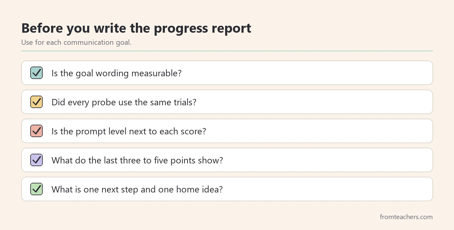 Checklist of items to confirm before writing an IEP progress report for communication goals