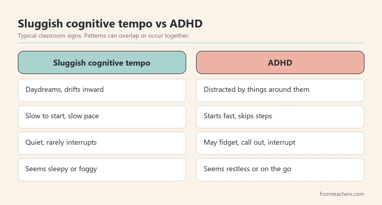 Comparison of typical classroom signs of sluggish cognitive tempo and ADHD