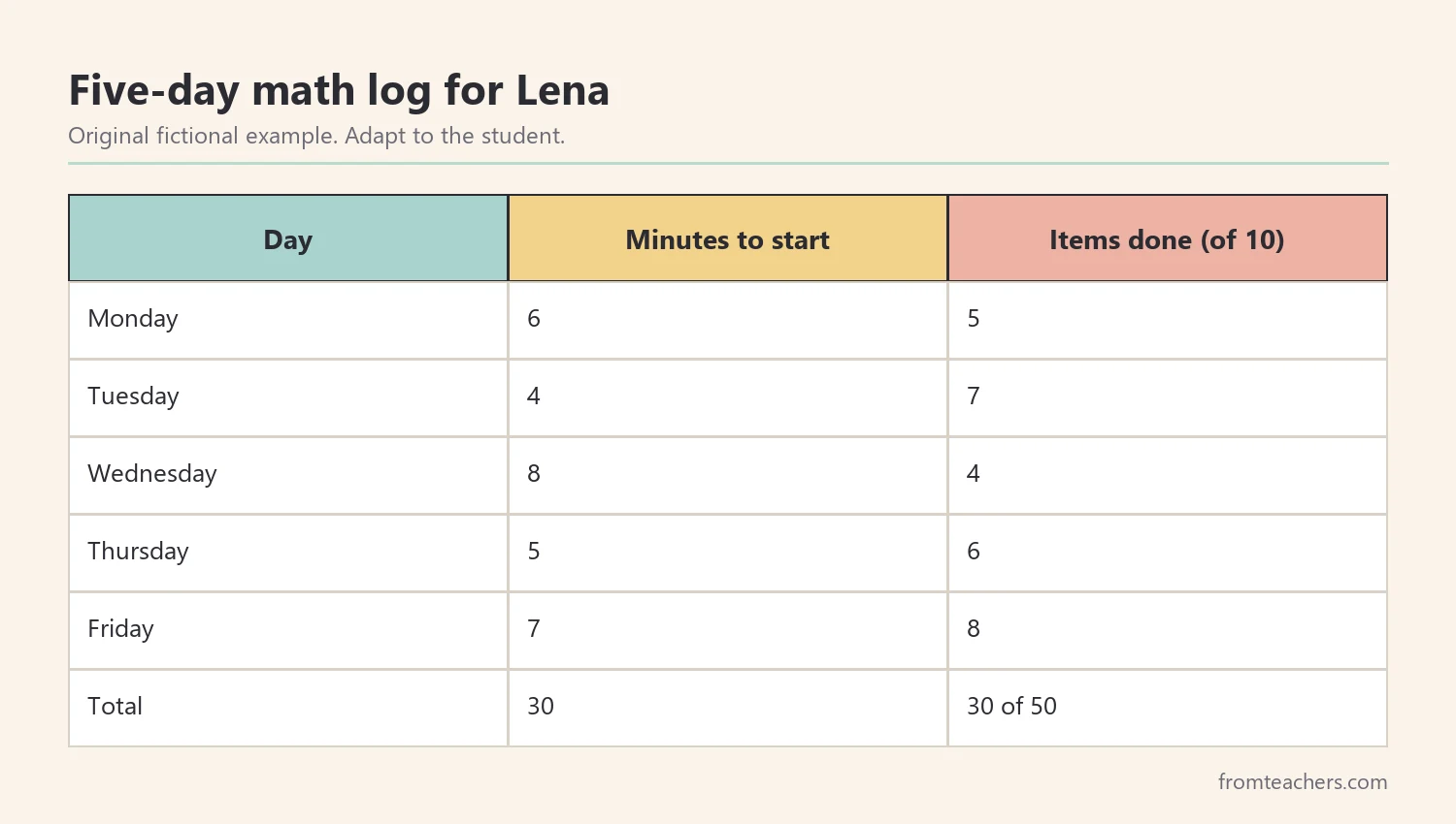 Fictional five-day observation log showing start time and items completed for one student