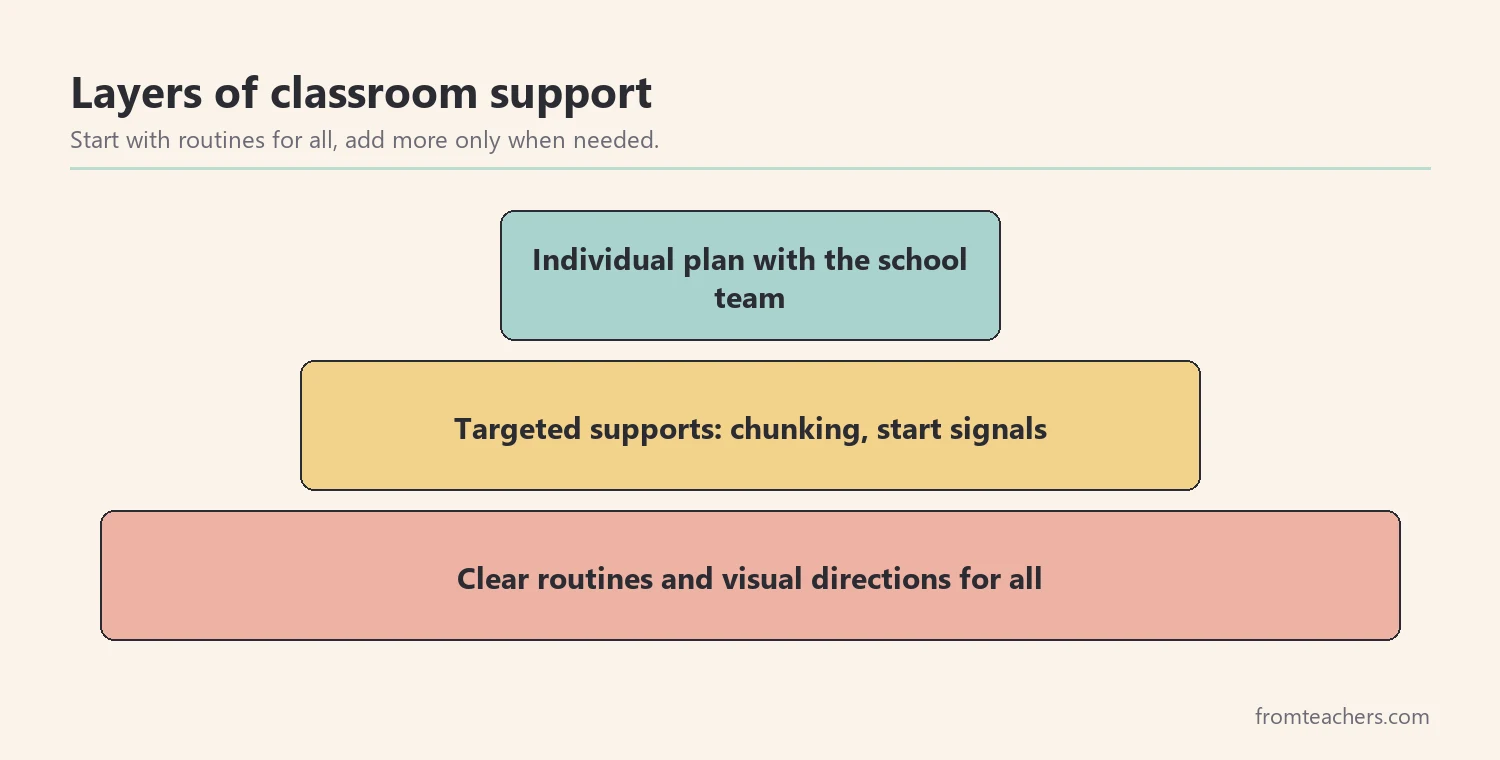 Three tiers of classroom support: routines for all, targeted supports, individual plan