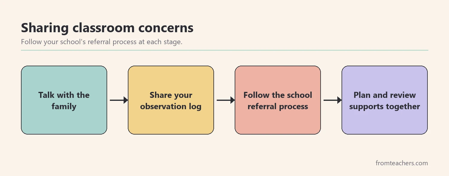 Steps for sharing concerns: talk with family, share notes, follow school referral process, plan supports