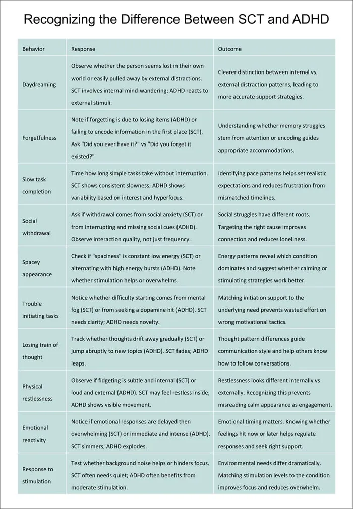 Preview of behavior, response, and outcome tables comparing SCT and ADHD