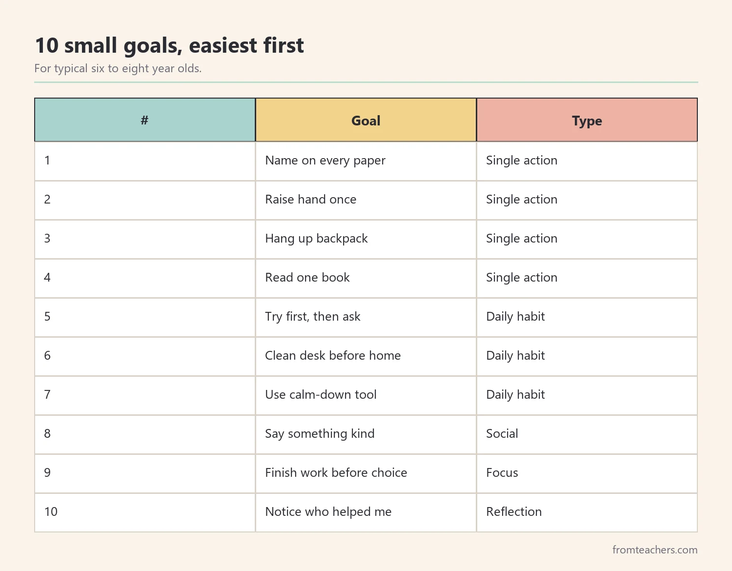 Table of ten small daily goals for kids in grades 1 to 3 ranked from easiest to most challenging