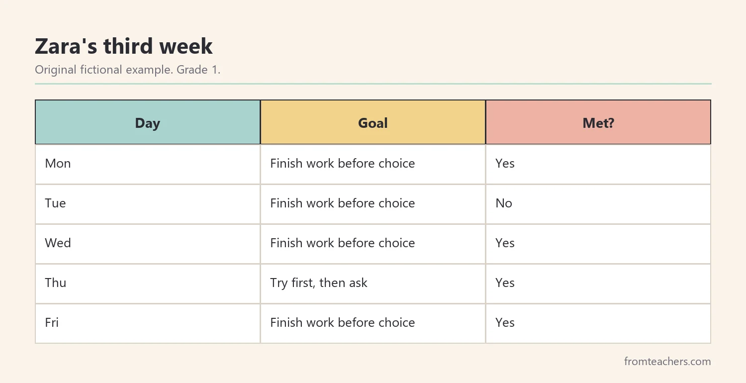 Data table of a fictional first grader daily goals and results over one week