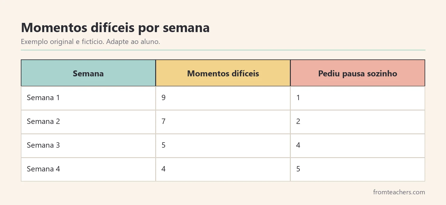 Tabela fictícia de momentos difíceis e pedidos de pausa em quatro semanas