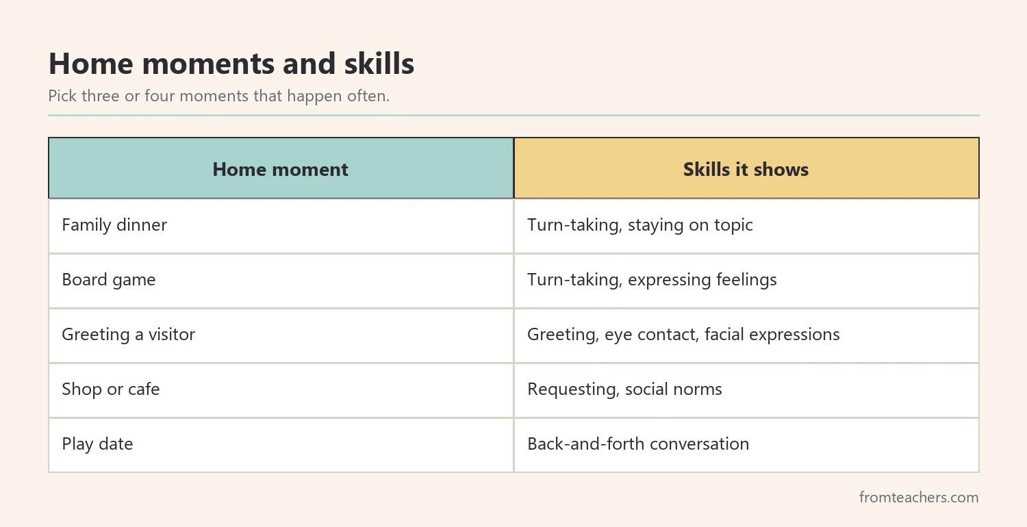 Matrix linking everyday home moments to the social communication skills they show