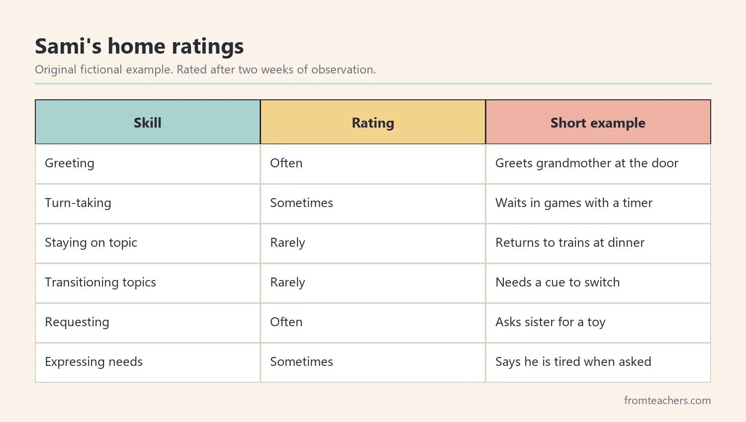 Table of a fictional child's home ratings for six social communication skills on a five-point frequency scale