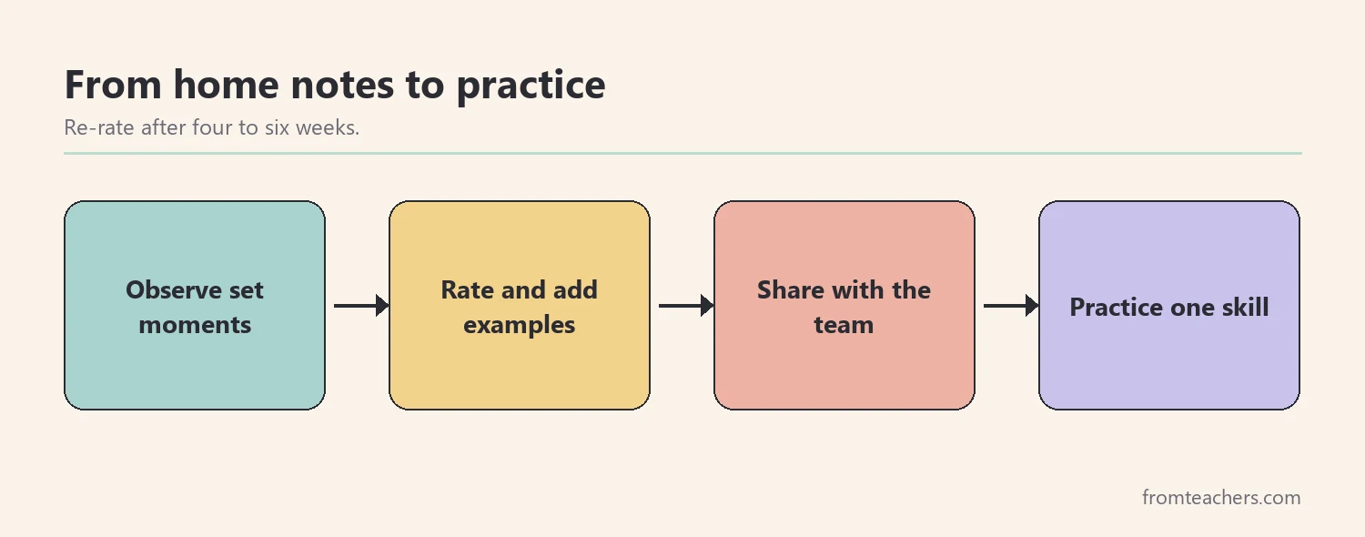 Flow of four stages from observing at home to practicing an agreed skill