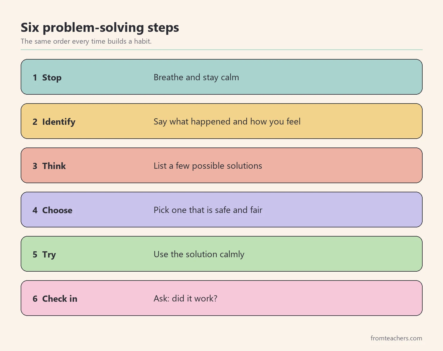 Six numbered steps of social problem solving from stop and stay calm to check in