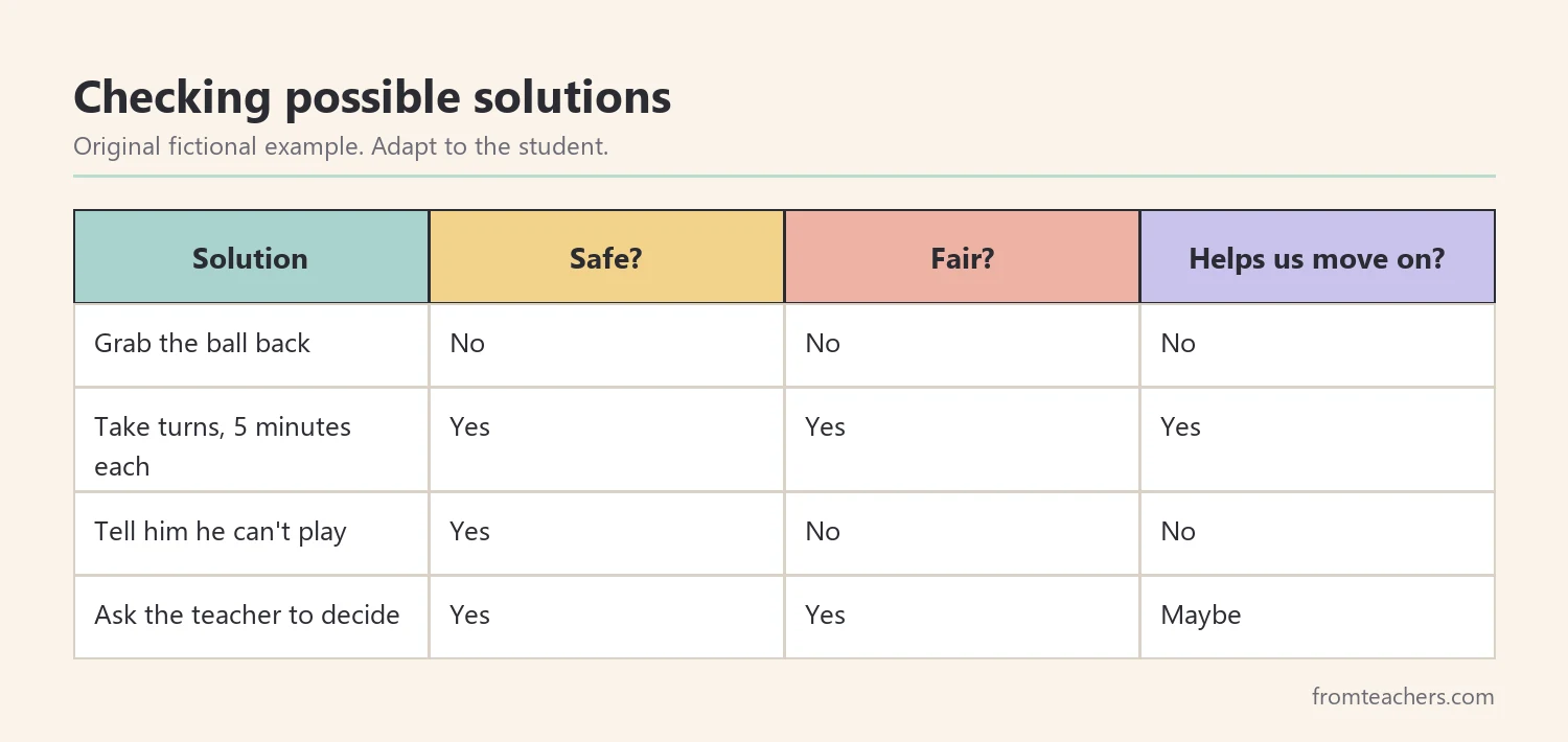 Table of four possible solutions checked for safety, fairness, and moving on